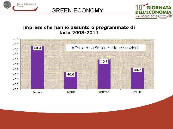 GREEN ECONOMY imprese che hanno assunto o programmato di farlo 2008 -2011 41. 0