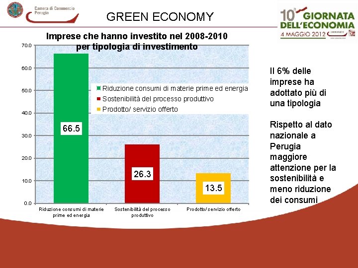 GREEN ECONOMY 70. 0 Imprese che hanno investito nel 2008 -2010 per tipologia di