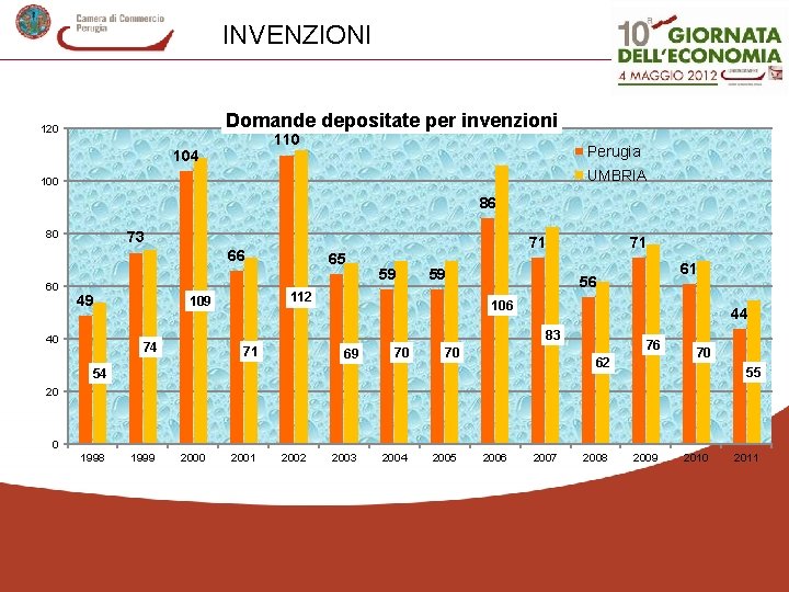 INVENZIONI Domande depositate per invenzioni 120 110 104 Perugia UMBRIA 100 86 80 73