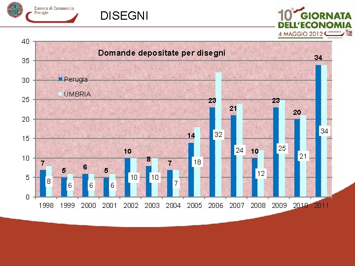 DISEGNI 40 Domande depositate per disegni 35 34 Perugia 30 UMBRIA 25 23 23