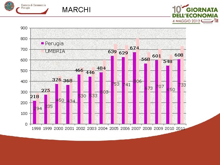 MARCHI 900 800 Perugia 700 UMBRIA 639 629 674 568 600 548 466 446