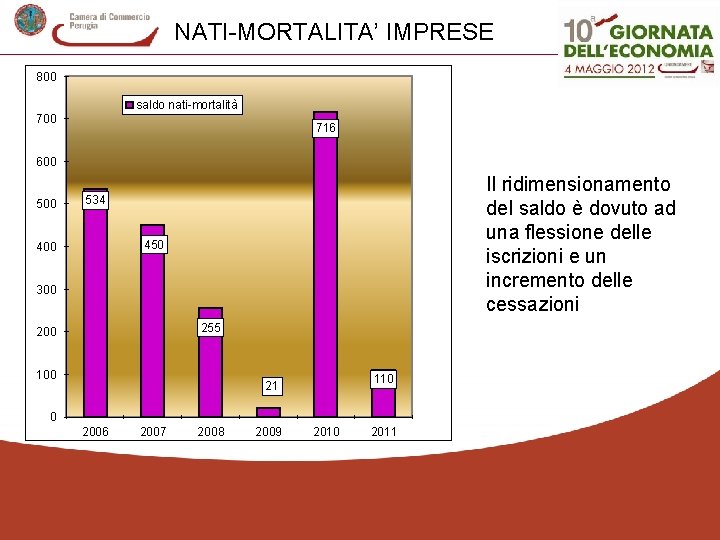 NATI-MORTALITA’ IMPRESE 800 saldo nati-mortalità 700 716 600 500 Il ridimensionamento del saldo è