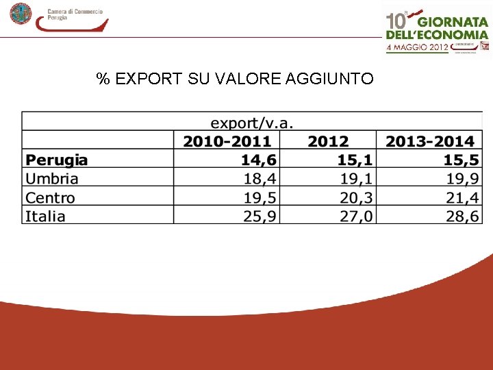 % EXPORT SU VALORE AGGIUNTO 