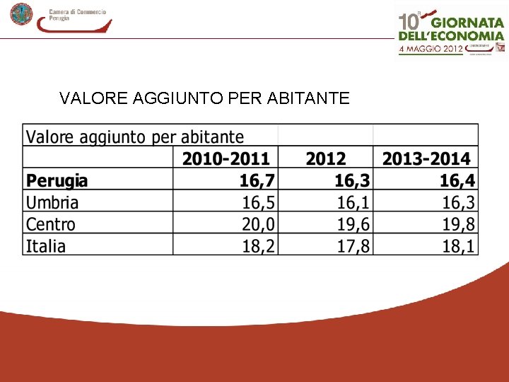 VALORE AGGIUNTO PER ABITANTE 