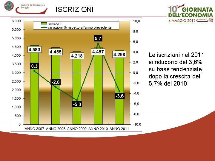 ISCRIZIONI Le iscrizioni nel 2011 si riducono del 3, 6% su base tendenziale, dopo