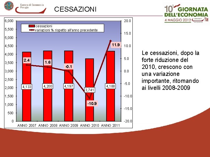 CESSAZIONI 6, 000 20. 0 cessazioni variazioni % rispetto all'anno precedente 5, 500 15.