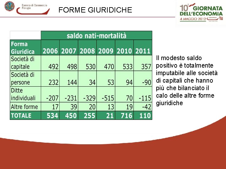 FORME GIURIDICHE Il modesto saldo positivo è totalmente imputabile alle società di capitali che