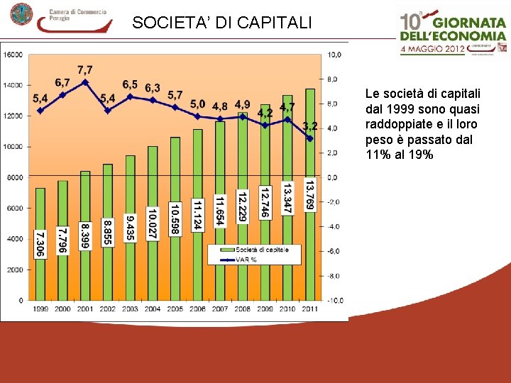 SOCIETA’ DI CAPITALI Le società di capitali dal 1999 sono quasi raddoppiate e il