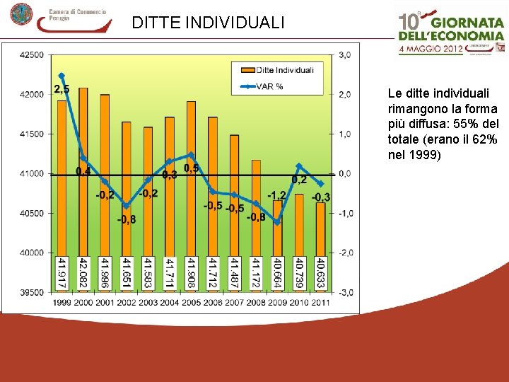 DITTE INDIVIDUALI Le ditte individuali rimangono la forma più diffusa: 55% del totale (erano