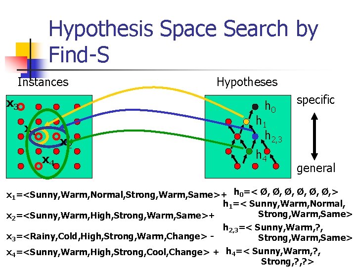 Hypothesis Space Search by Find-S Instances x 3 Hypotheses h 0 x 1 x