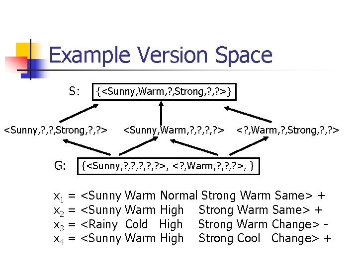 Example Version Space S: {<Sunny, Warm, ? , Strong, ? >} <Sunny, ? ,