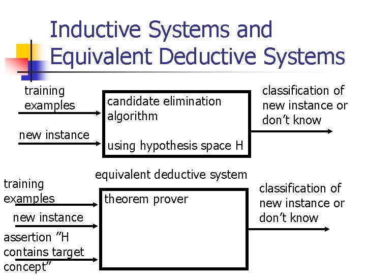 Inductive Systems and Equivalent Deductive Systems training examples new instance assertion ”H contains target