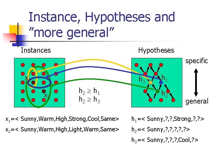 Instance, Hypotheses and ”more general” Instances Hypotheses specific x 1 h 3 x 2