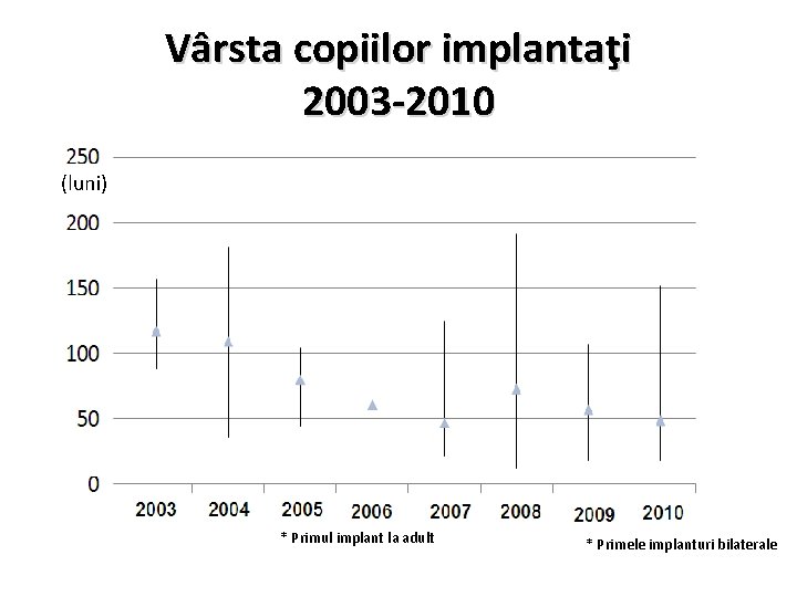 Vârsta copiilor implantaţi 2003 -2010 (luni) * Primul implant la adult * Primele implanturi