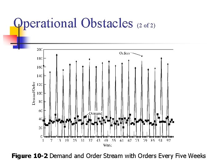 Operational Obstacles (2 of 2) Figure 10 -2 Demand Order Stream with Orders Every Operational Obstacles (2 of 2) Figure 10 -2 Demand Order Stream with Orders Every