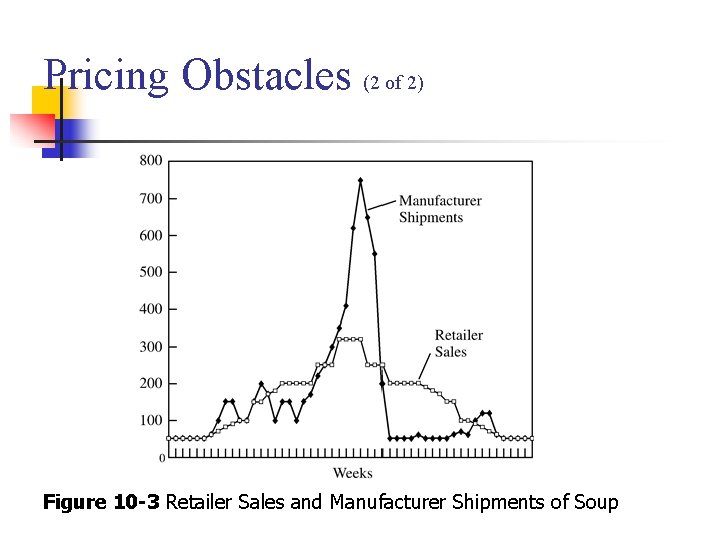 Pricing Obstacles (2 of 2) Figure 10 -3 Retailer Sales and Manufacturer Shipments of Pricing Obstacles (2 of 2) Figure 10 -3 Retailer Sales and Manufacturer Shipments of