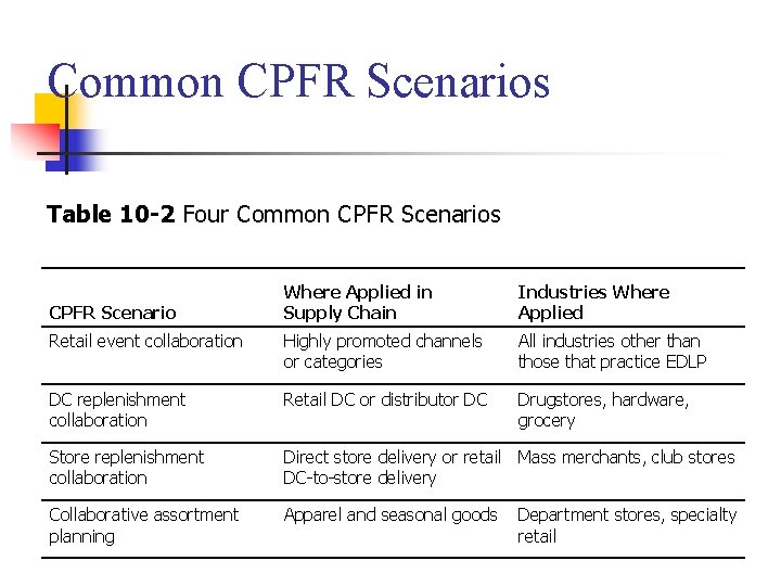 Common CPFR Scenarios Table 10 -2 Four Common CPFR Scenarios Where Applied in Supply Common CPFR Scenarios Table 10 -2 Four Common CPFR Scenarios Where Applied in Supply