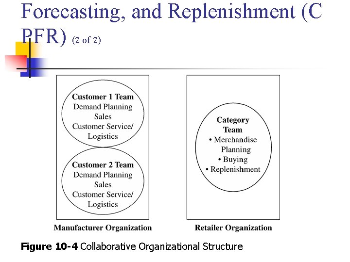 Forecasting, and Replenishment (C PFR) (2 of 2) Figure 10 -4 Collaborative Organizational Structure Forecasting, and Replenishment (C PFR) (2 of 2) Figure 10 -4 Collaborative Organizational Structure