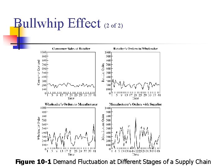Bullwhip Effect (2 of 2) Figure 10 -1 Demand Fluctuation at Different Stages of Bullwhip Effect (2 of 2) Figure 10 -1 Demand Fluctuation at Different Stages of