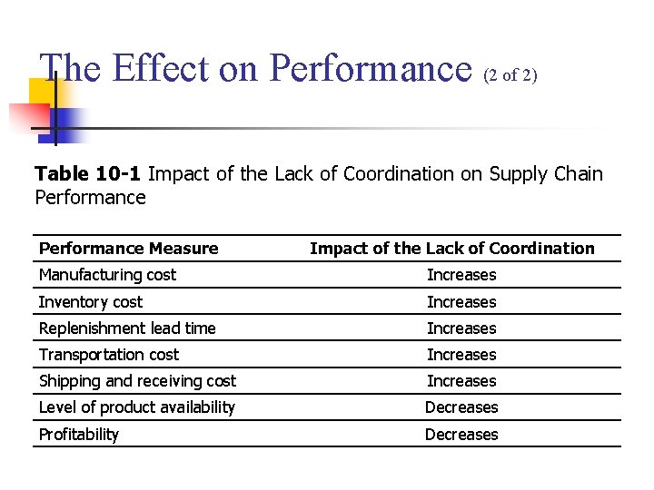 The Effect on Performance (2 of 2) Table 10 -1 Impact of the Lack The Effect on Performance (2 of 2) Table 10 -1 Impact of the Lack