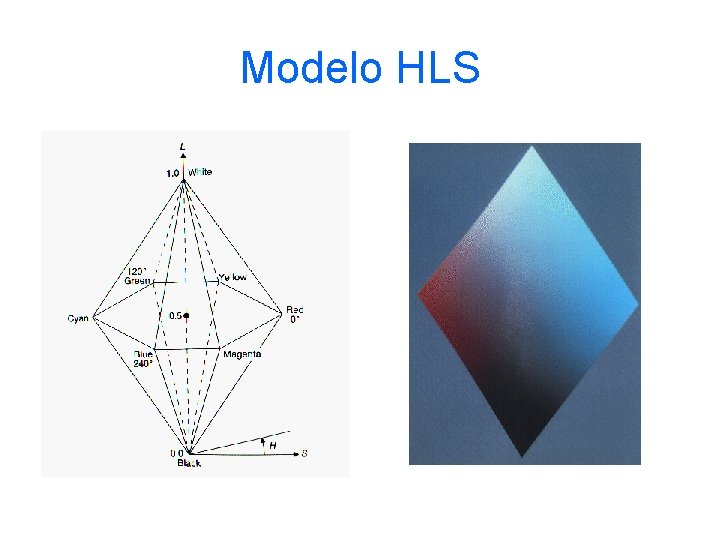 Modelo HLS 