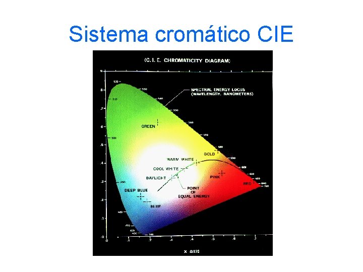 Sistema cromático CIE 