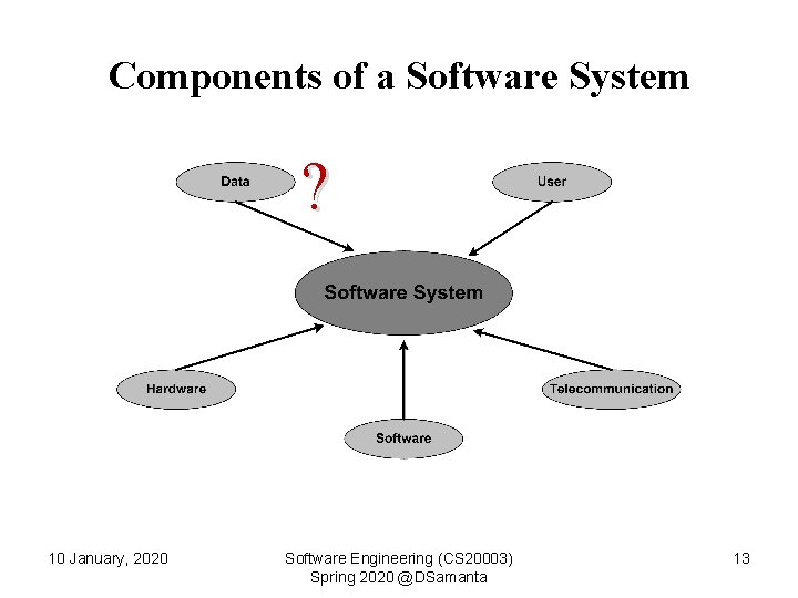 Components of a Software System ? 10 January, 2020 Software Engineering (CS 20003) Spring