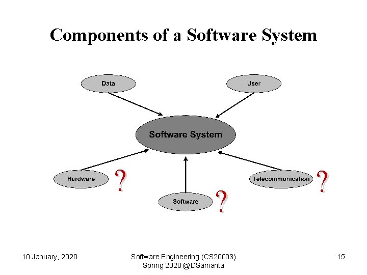 Components of a Software System ? 10 January, 2020 ? Software Engineering (CS 20003)