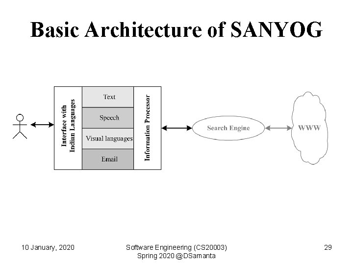 Basic Architecture of SANYOG 10 January, 2020 Software Engineering (CS 20003) Spring 2020 @DSamanta