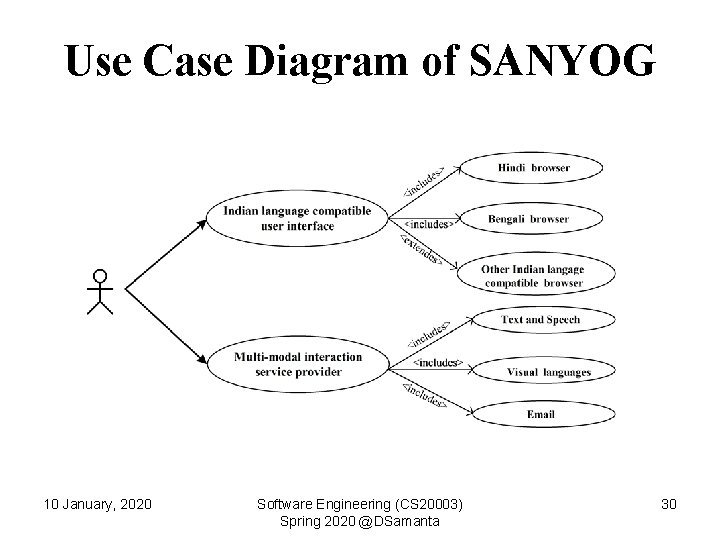 Use Case Diagram of SANYOG 10 January, 2020 Software Engineering (CS 20003) Spring 2020
