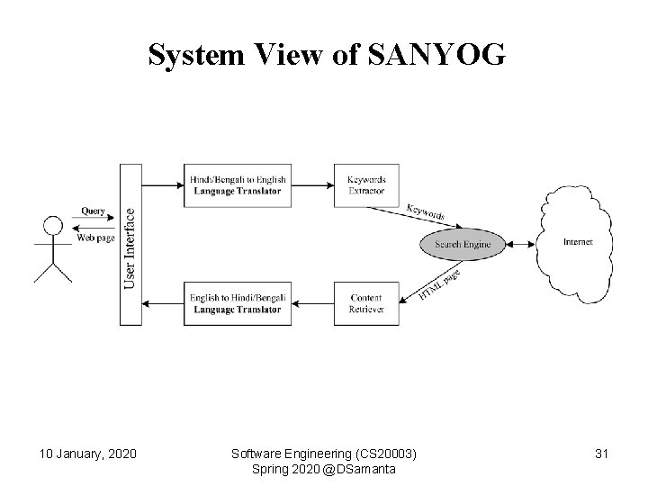 System View of SANYOG 10 January, 2020 Software Engineering (CS 20003) Spring 2020 @DSamanta
