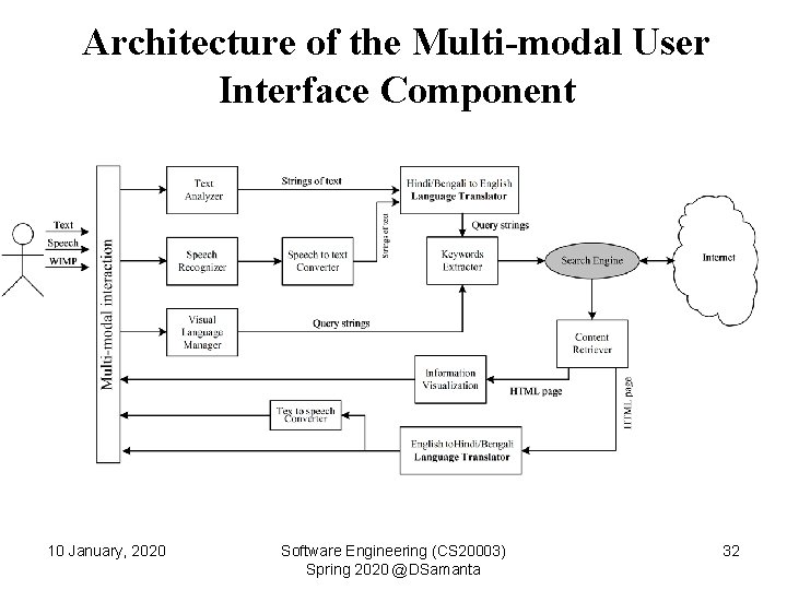  Architecture of the Multi-modal User Interface Component 10 January, 2020 Software Engineering (CS