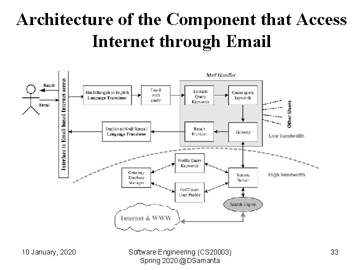 Architecture of the Component that Access Internet through Email 10 January, 2020 Software Engineering