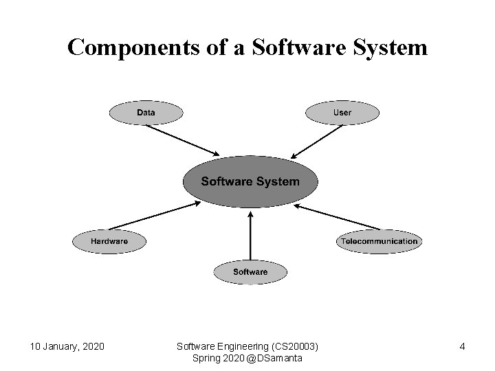 Components of a Software System 10 January, 2020 Software Engineering (CS 20003) Spring 2020