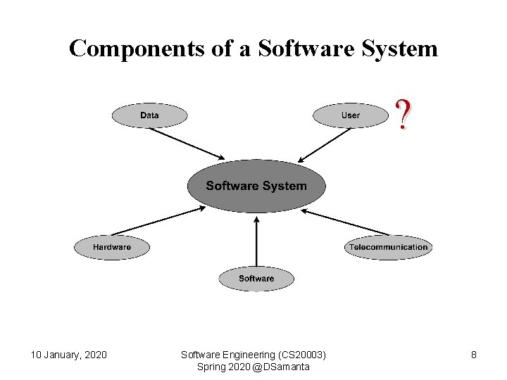 Components of a Software System ? 10 January, 2020 Software Engineering (CS 20003) Spring