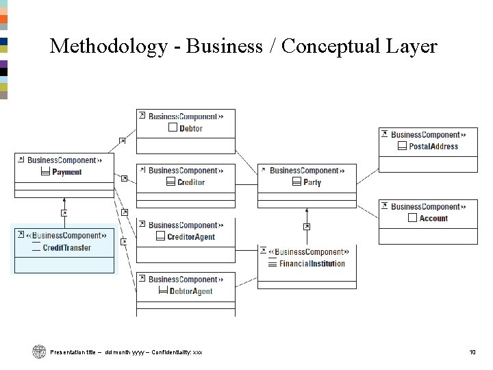 Methodology - Business / Conceptual Layer Presentation title – dd month yyyy – Confidentiality: Methodology - Business / Conceptual Layer Presentation title – dd month yyyy – Confidentiality:
