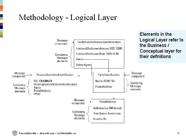 Methodology - Logical Layer Elements in the Logical Layer refer to the Business / Methodology - Logical Layer Elements in the Logical Layer refer to the Business /