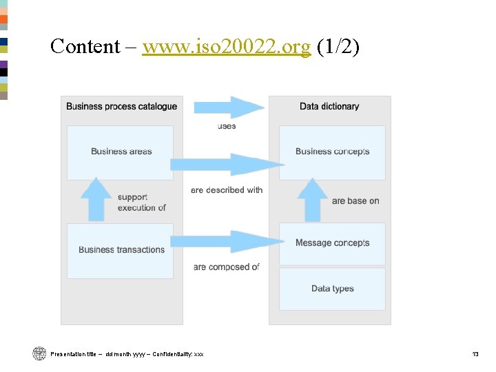 Content – www. iso 20022. org (1/2) Presentation title – dd month yyyy – Content – www. iso 20022. org (1/2) Presentation title – dd month yyyy –