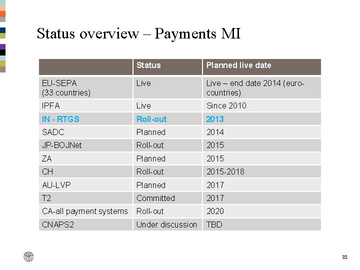 Status overview – Payments MI Status Planned live date EU-SEPA (33 countries) Live – Status overview – Payments MI Status Planned live date EU-SEPA (33 countries) Live –