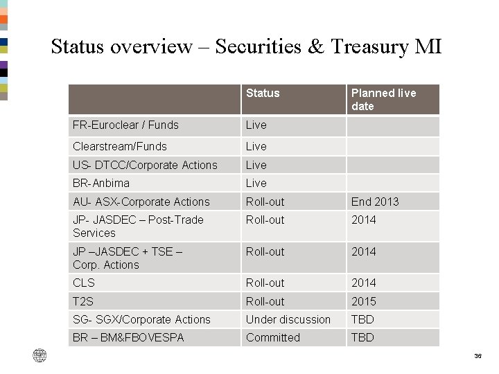 Status overview – Securities & Treasury MI Status Planned live date FR-Euroclear / Funds Status overview – Securities & Treasury MI Status Planned live date FR-Euroclear / Funds