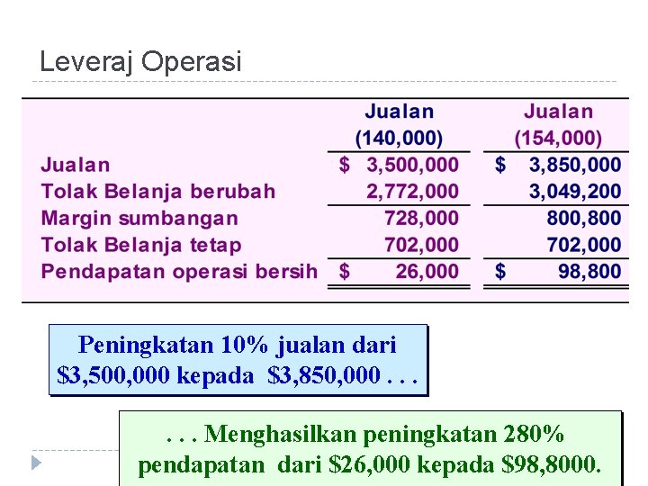 Leveraj Operasi Peningkatan 10% jualan dari $3, 500, 000 kepada $3, 850, 000. .