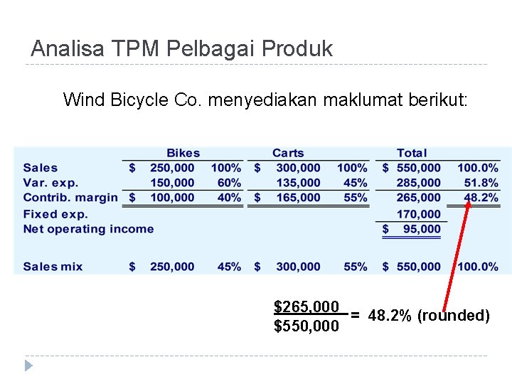 Analisa TPM Pelbagai Produk Wind Bicycle Co. menyediakan maklumat berikut: $265, 000 = 48.