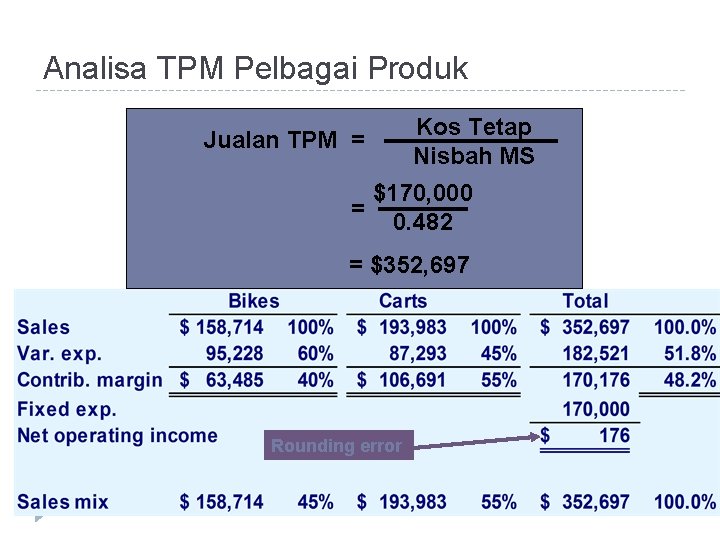 Analisa TPM Pelbagai Produk Jualan TPM = Kos Tetap Nisbah MS $170, 000 =