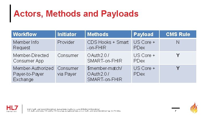 Actors, Methods and Payloads Workflow Initiator Methods Payload CMS Rule Member Info Request Provider