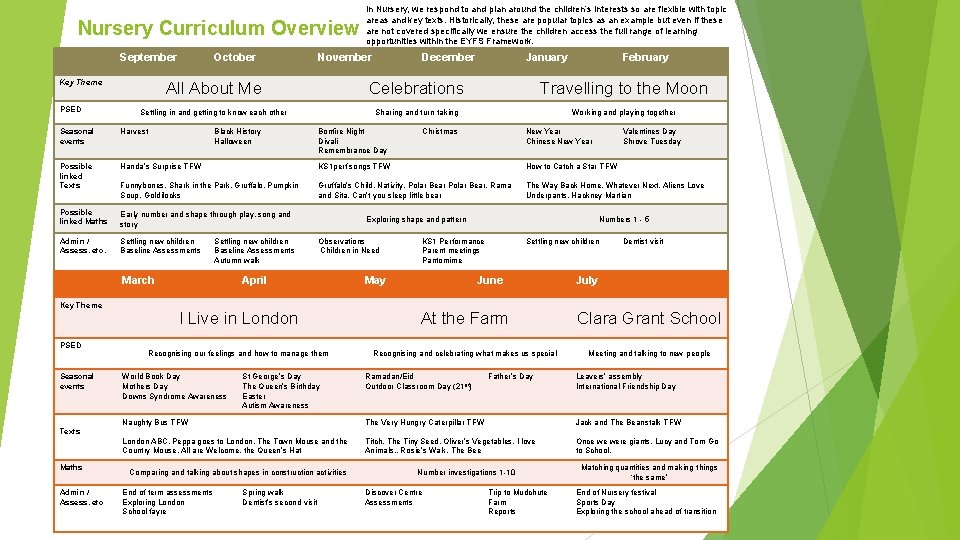 Nursery Curriculum Overview September Key Theme PSED October November All About Me December January