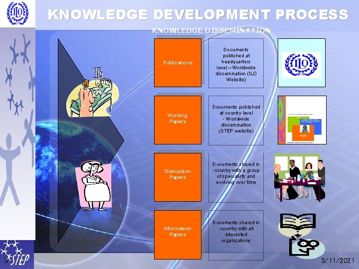 KNOWLEDGE DEVELOPMENT PROCESS KNOWLEDGE DISSEMINATION 5 Publications Documents published at headquarters level – Worldwide