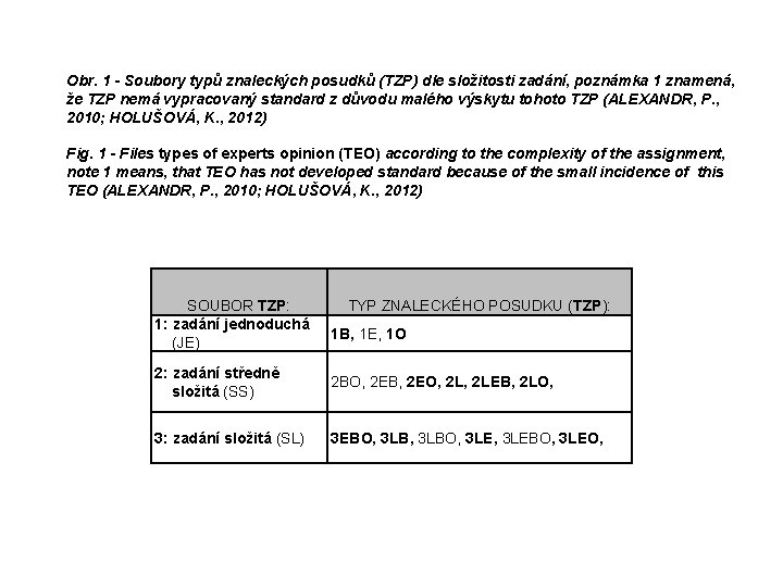 Obr. 1 - Soubory typů znaleckých posudků (TZP) dle složitosti zadání, poznámka 1 znamená,