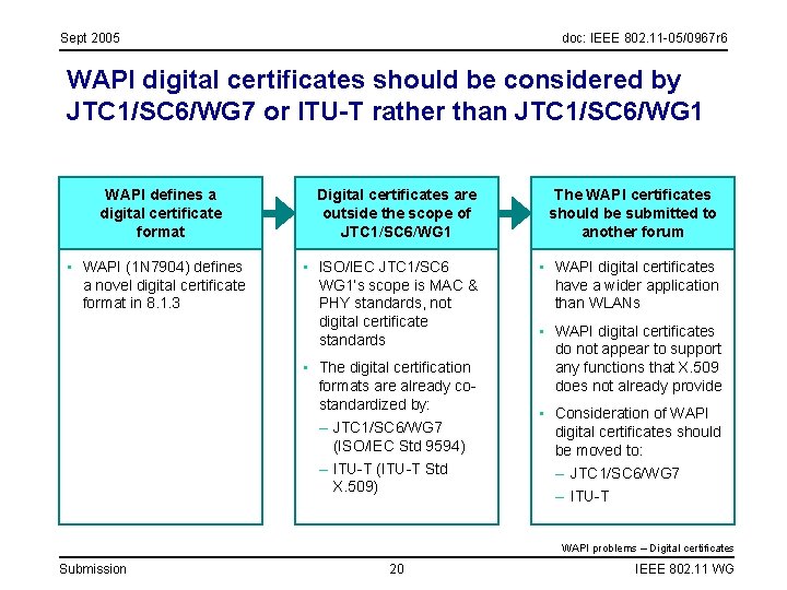 Sept 2005 doc: IEEE 802. 11 -05/0967 r 6 WAPI digital certificates should be