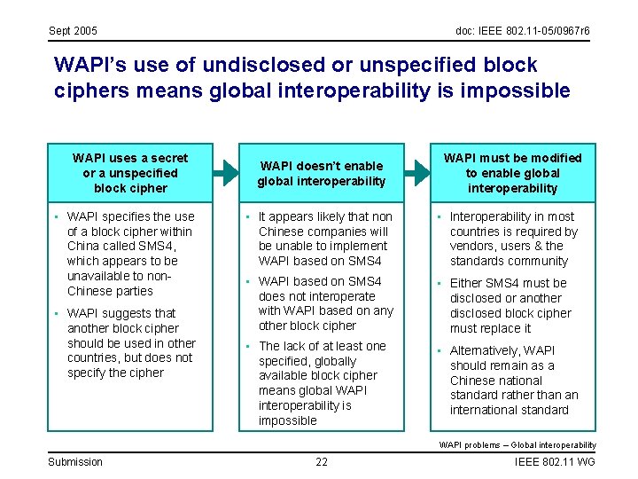 Sept 2005 doc: IEEE 802. 11 -05/0967 r 6 WAPI’s use of undisclosed or