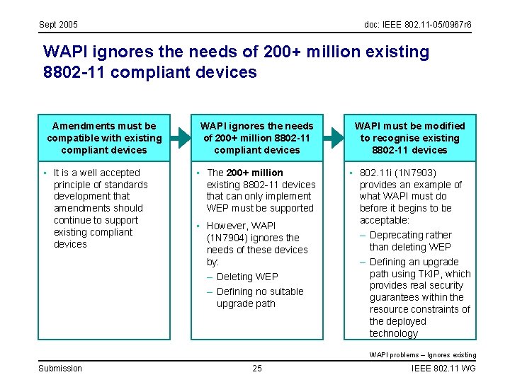 Sept 2005 doc: IEEE 802. 11 -05/0967 r 6 WAPI ignores the needs of